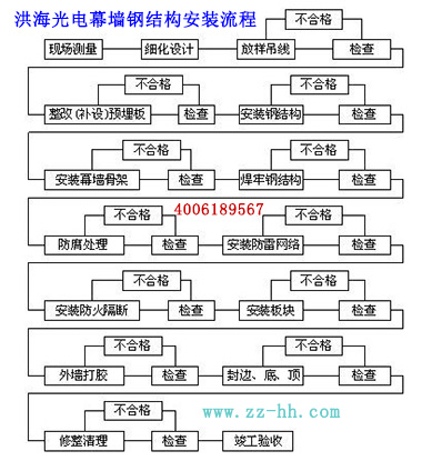 洪海光電LED玻璃幕墻鋼結(jié)構(gòu)安裝流程